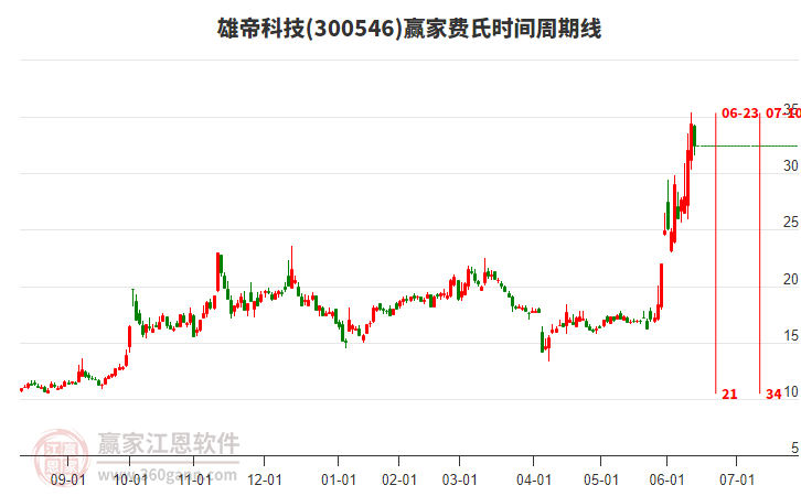 300546雄帝科技赢家费氏时间周期线工具