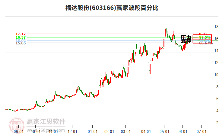 603166福达股份赢家波段百分比工具