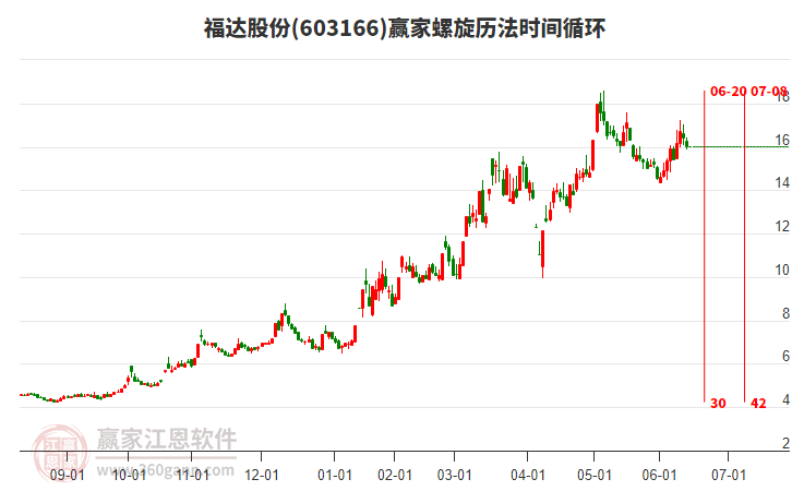603166福达股份赢家螺旋历法时间循环工具