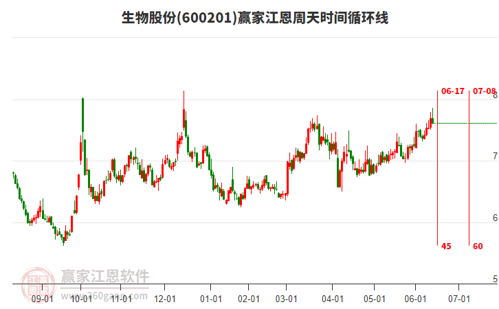 600201生物股份赢家江恩周天时间循环线工具