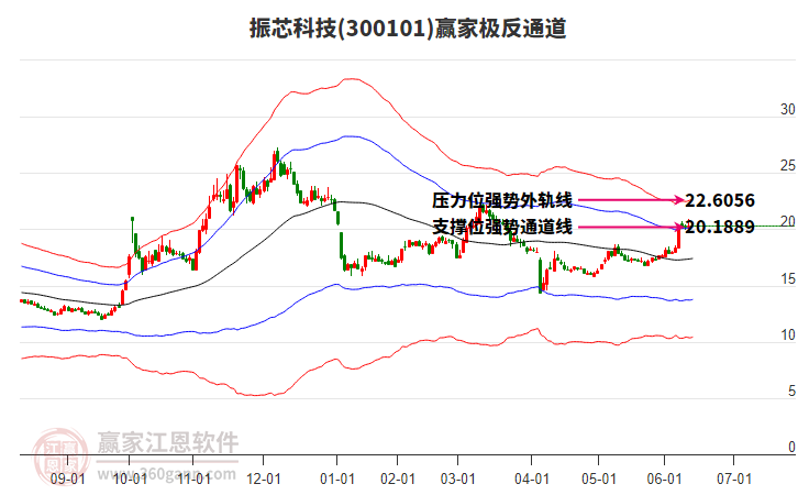 300101振芯科技赢家极反通道工具