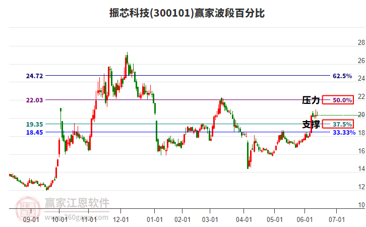 300101振芯科技赢家波段百分比工具