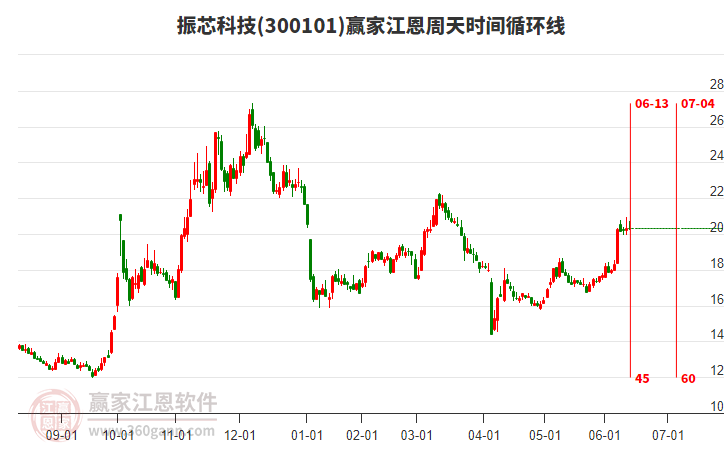 300101振芯科技赢家江恩周天时间循环线工具