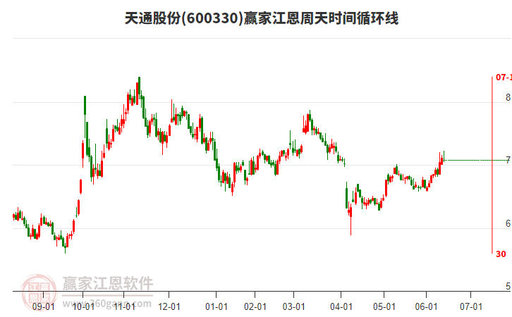 600330天通股份赢家江恩周天时间循环线工具