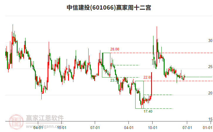中信建投