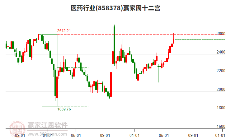 医药
