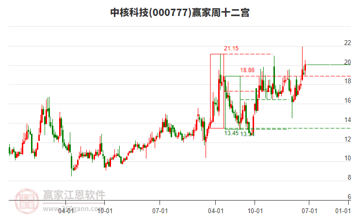 中核科技 中核科技