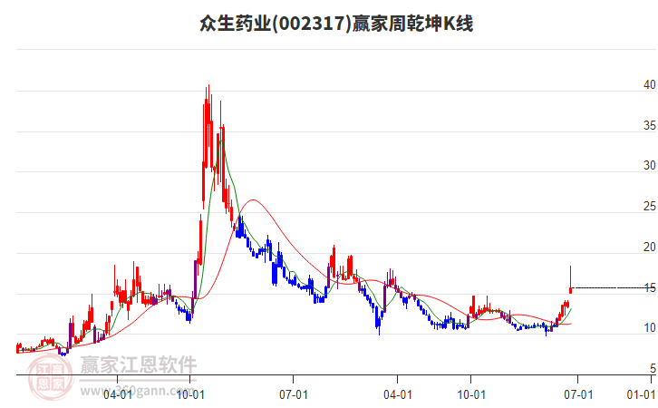 眾生藥業(yè) 眾生藥業(yè)