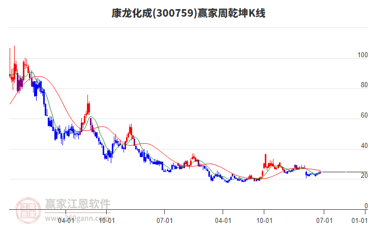 康龍化成 康龍化成