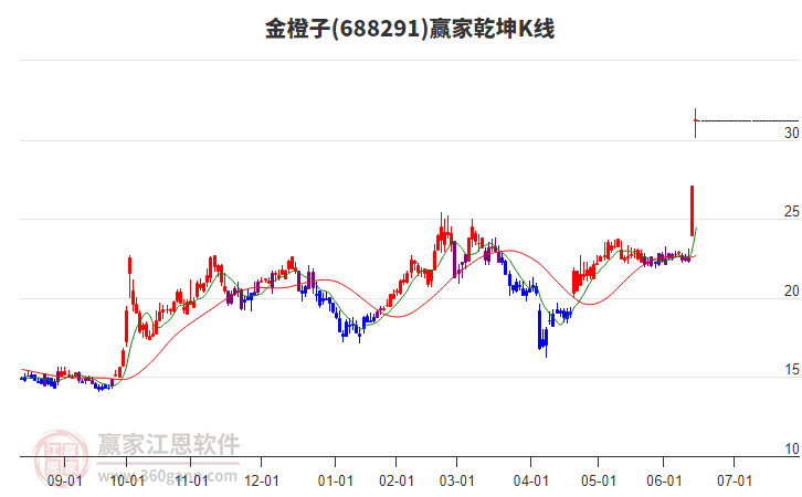 688291金橙子贏家乾坤K線工具 688291金橙子贏家乾坤K線工具