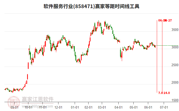 軟件服務(wù)行業(yè)等距時(shí)間周期線工具 軟件服務(wù)行業(yè)等距時(shí)間周期線工具
