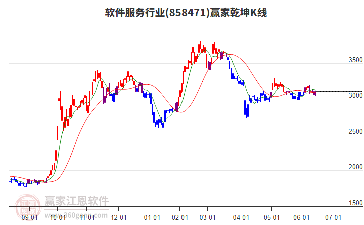 858471軟件服務贏家乾坤K線工具