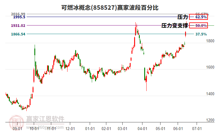 可燃冰概念赢家波段百分比工具