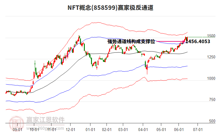 858599NFT贏家極反通道工具
