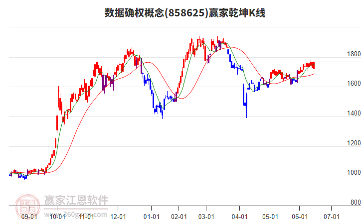 858625數(shù)據(jù)確權(quán)贏家乾坤K線工具 858625數(shù)據(jù)確權(quán)贏家乾坤K線工具
