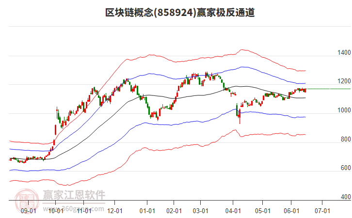 858924區(qū)塊鏈贏家極反通道工具