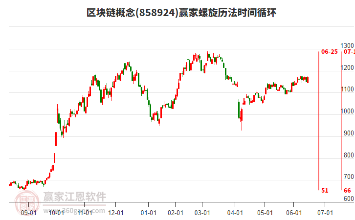 區(qū)塊鏈概念螺旋歷法時間循環(huán)工具 區(qū)塊鏈概念螺旋歷法時間循環(huán)工具