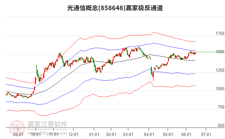 858648光通信贏家極反通道工具