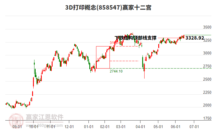 8585473D打印贏家十二宮工具