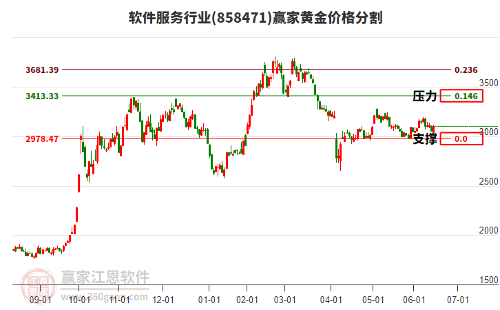 軟件服務行業(yè)黃金價格分割工具