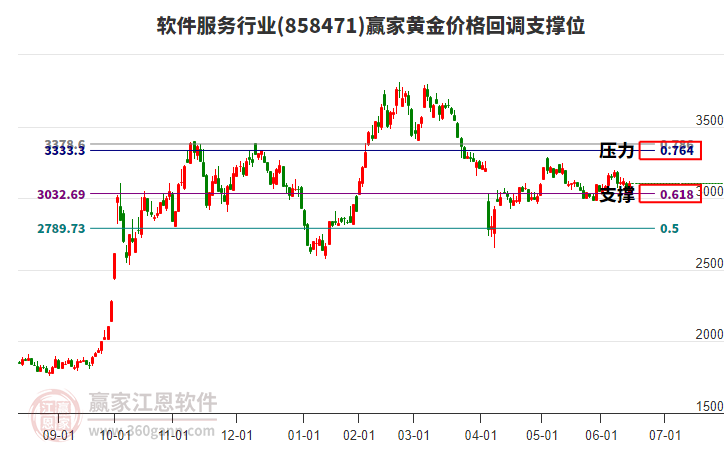 軟件服務(wù)行業(yè)黃金價(jià)格回調(diào)支撐位工具 軟件服務(wù)行業(yè)黃金價(jià)格回調(diào)支撐位工具