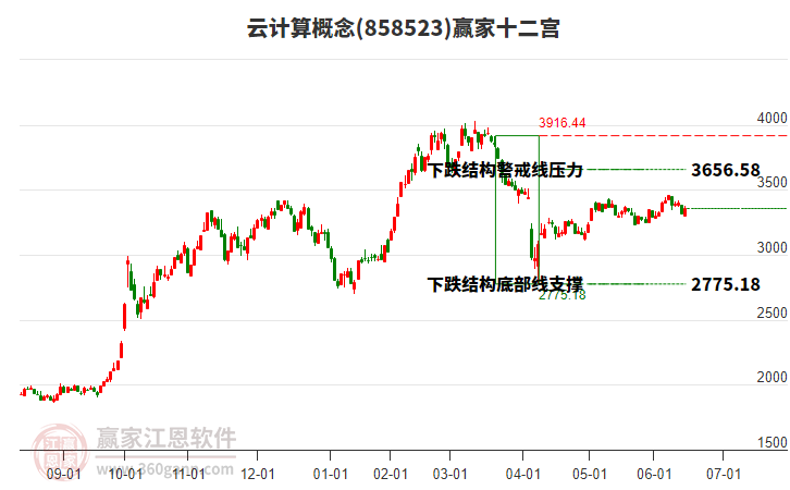 858523云計(jì)算贏家十二宮工具