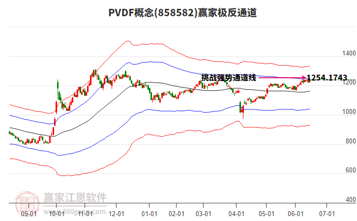 858582PVDF贏家極反通道工具