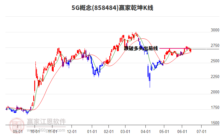 8584845G贏家乾坤K線工具