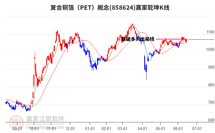858624復(fù)合銅箔(PET)贏家乾坤K線工具 858624復(fù)合銅箔(PET)贏家乾坤K線工具