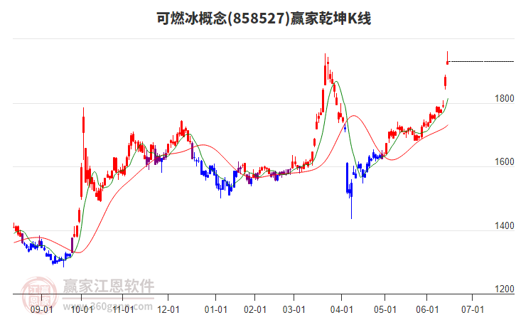 858527可燃冰赢家乾坤K线工具