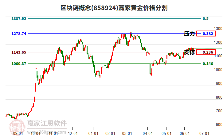 區(qū)塊鏈概念黃金價格分割工具 區(qū)塊鏈概念黃金價格分割工具