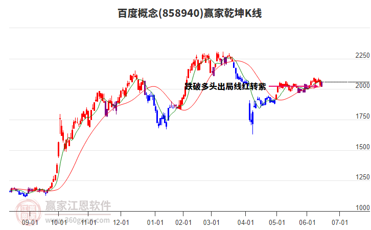 858940百度贏家乾坤K線工具