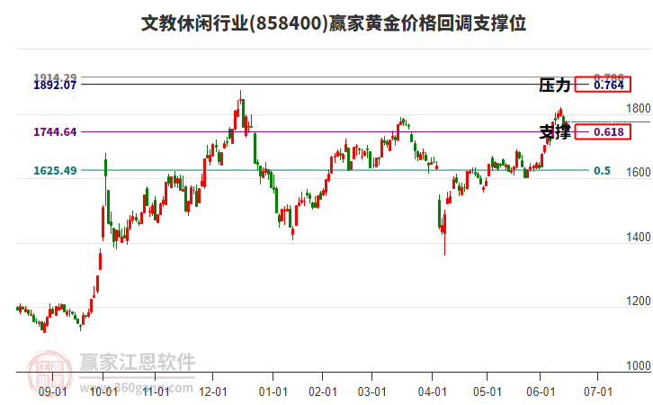 文教休閑行業(yè)黃金價(jià)格回調(diào)支撐位工具