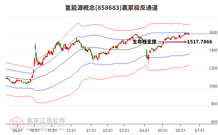 858683氫能源贏家極反通道工具