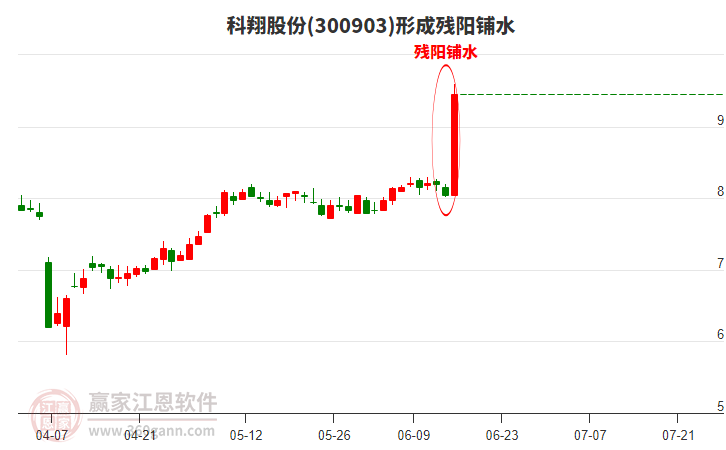 科翔股份300903形成殘陽鋪水形態(tài)