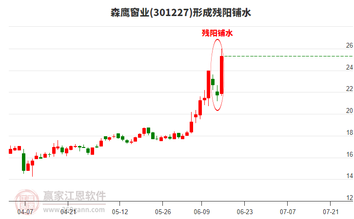 森鷹窗業(yè)(301227)形成殘陽鋪水形態(tài) 森鷹窗業(yè)(301227)形成殘陽鋪水形態(tài)
