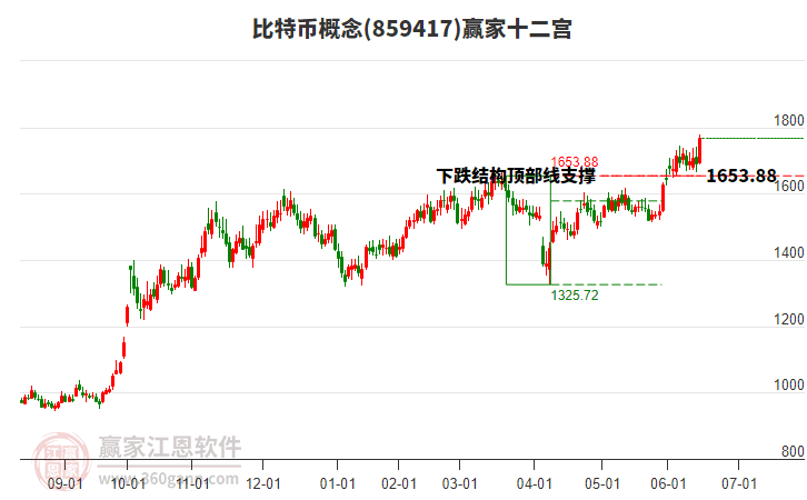 859417比特幣贏家十二宮工具