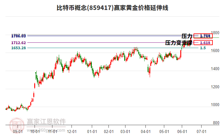 比特币概念黄金价格延伸线工具