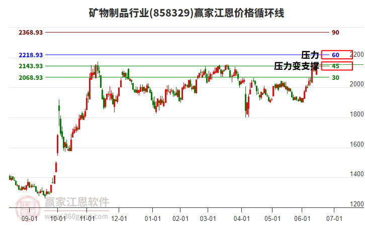 礦物制品行業(yè)江恩價(jià)格循環(huán)線工具 礦物制品行業(yè)江恩價(jià)格循環(huán)線工具