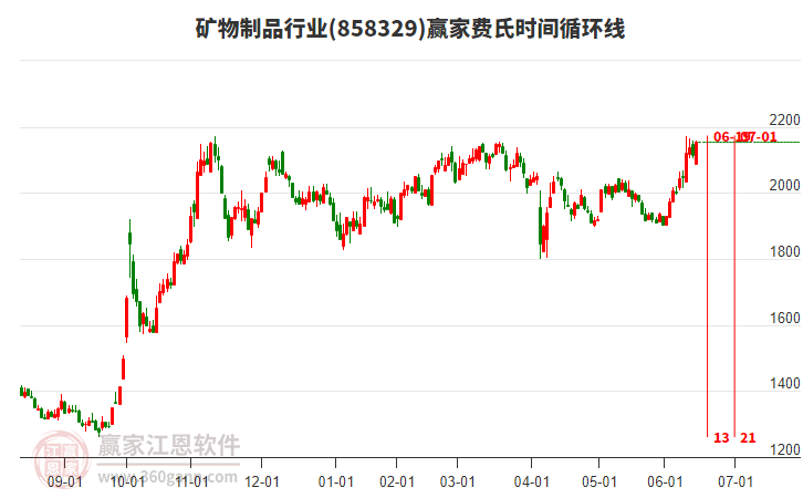 礦物制品行業(yè)費(fèi)氏時(shí)間循環(huán)線工具 礦物制品行業(yè)費(fèi)氏時(shí)間循環(huán)線工具
