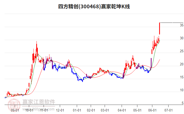 300468四方精創(chuàng)贏家乾坤K線工具