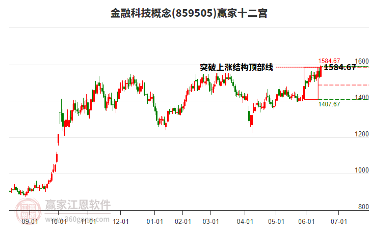 859505金融科技赢家十二宫工具