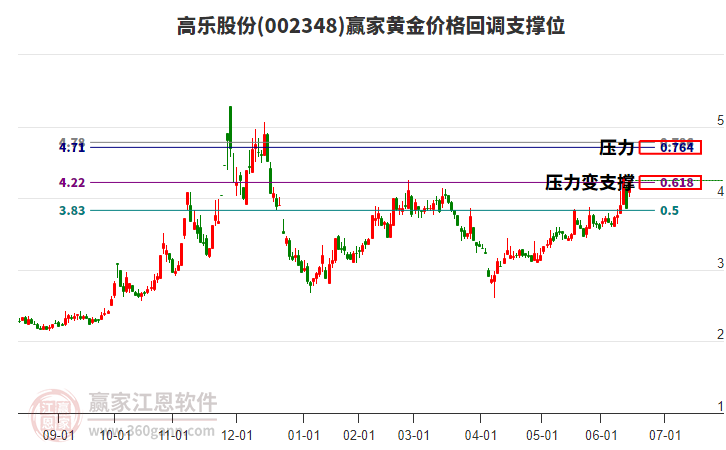 002348高樂股份黃金價格回調(diào)支撐位工具