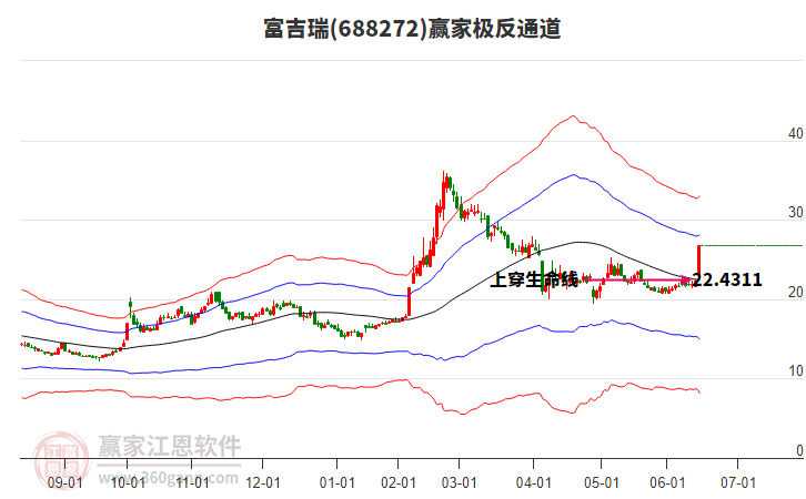 688272富吉瑞贏家極反通道工具