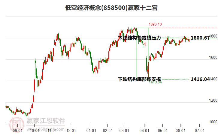 858500低空經(jīng)濟贏家十二宮工具 858500低空經(jīng)濟贏家十二宮工具