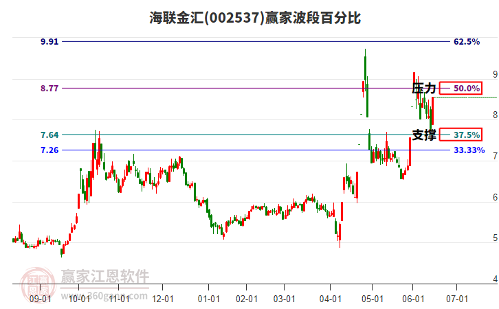 002537海聯(lián)金匯波段百分比工具