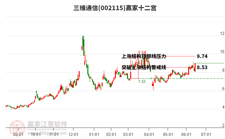 002115三维通信赢家十二宫工具