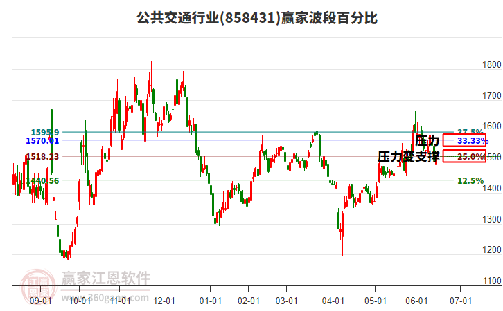公共交通行業(yè)波段百分比工具 公共交通行業(yè)波段百分比工具