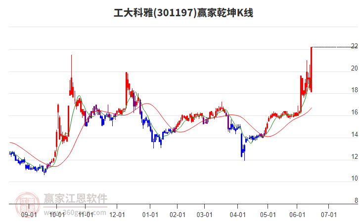 301197工大科雅贏家乾坤K線工具 301197工大科雅贏家乾坤K線工具