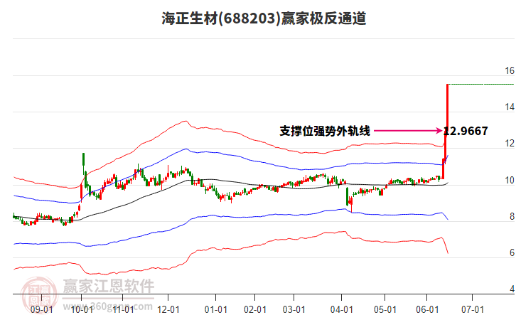 688203海正生材贏家極反通道工具